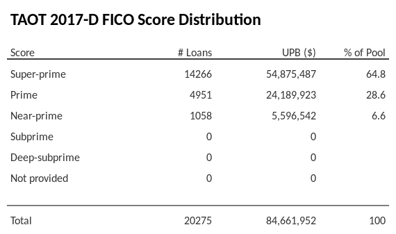 TAOT 2017-D has 64.8% of its pool with Super-prime FICO scores.