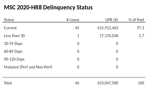 MSC 2020-HR8 has 97.3% of its pool in "Current" status.