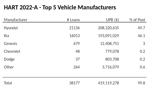 The top 5 vehicle manufacturers in the collateral pool for HART 2022-A. HART 2022-A has 49.5% of its pool in Hyundai automobiles.