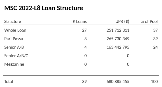 MSC 2022-L8 has 39% of its pool as Pari Passu.