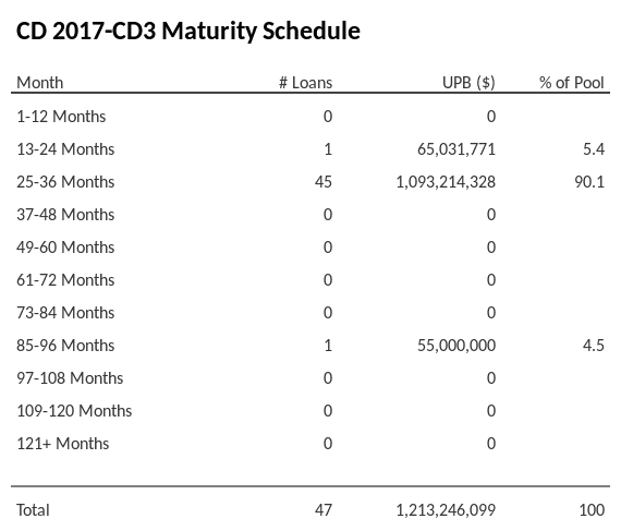 CD 2017-CD3 has 90.1% of its pool maturing in 25-36 Months.