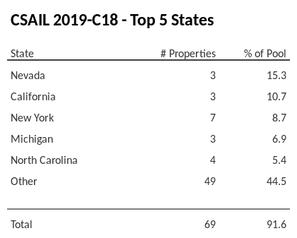 The top 5 states where collateral for CSAIL 2019-C18 reside. CSAIL 2019-C18 has 15.3% of its pool located in the state of Nevada.