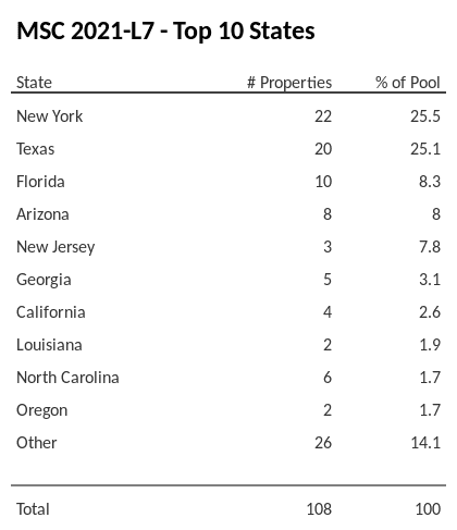 The top 10 states where collateral for MSC 2021-L7 reside. MSC 2021-L7 has 25.5% of its pool located in the state of New York.