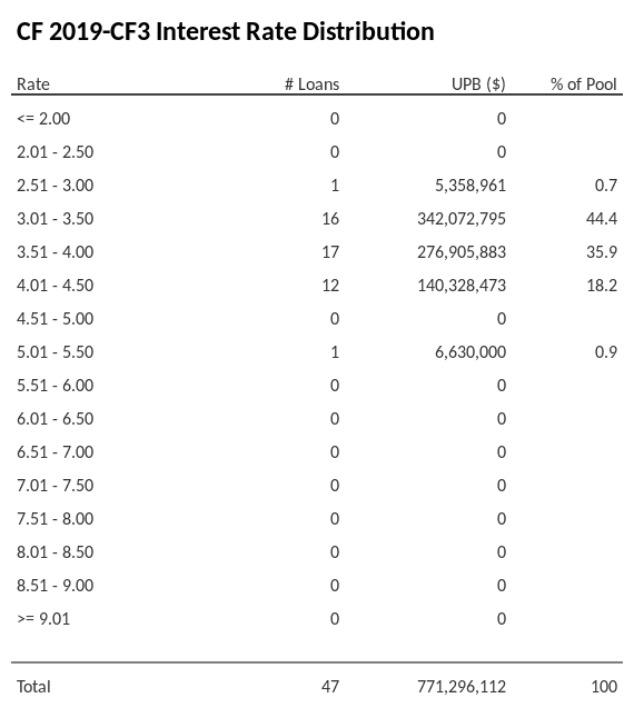 CF 2019-CF3 has 44.4% of its pool with interest rates 3.01 - 3.50.