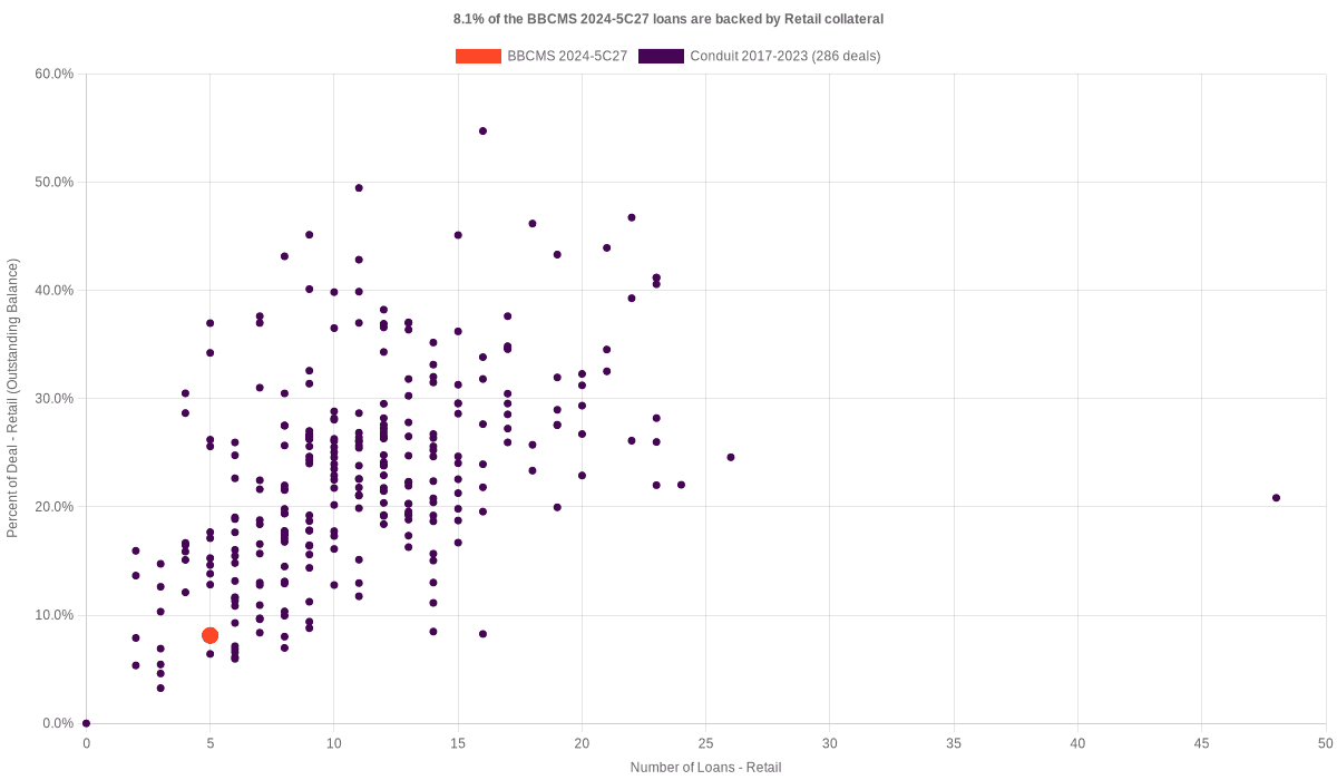 8.1% of the BBCMS 2024-5C27 loans are backed by retail collateral