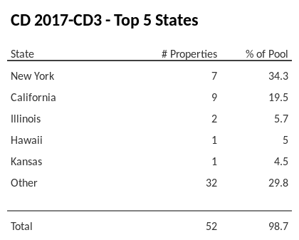 The top 5 states where collateral for CD 2017-CD3 reside. CD 2017-CD3 has 34.3% of its pool located in the state of New York.