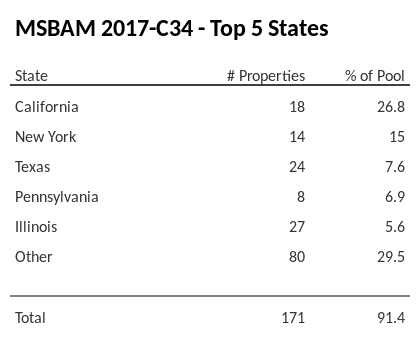 The top 5 states where collateral for MSBAM 2017-C34 reside. MSBAM 2017-C34 has 26.8% of its pool located in the state of California.