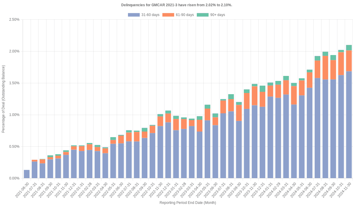 Delinquencies for GMFC 2021-3 have risen from 2.02% to 2.10%.