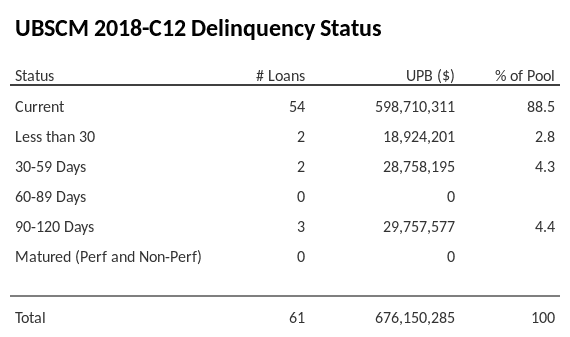 UBSCM 2018-C12 has 88.5% of its pool in "Current" status.