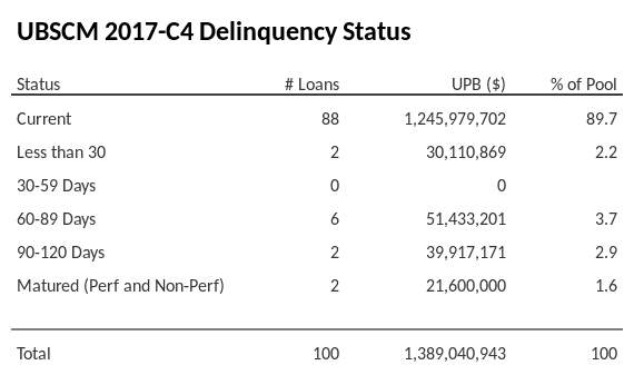 UBSCM 2017-C4 has 89.7% of its pool in "Current" status.