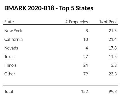 The top 5 states where collateral for BMARK 2020-B18 reside. BMARK 2020-B18 has 21.5% of its pool located in the state of New York.