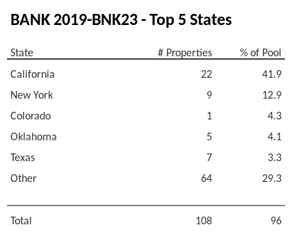 The top 5 states where collateral for BANK 2019-BNK23 reside. BANK 2019-BNK23 has 41.9% of its pool located in the state of California.