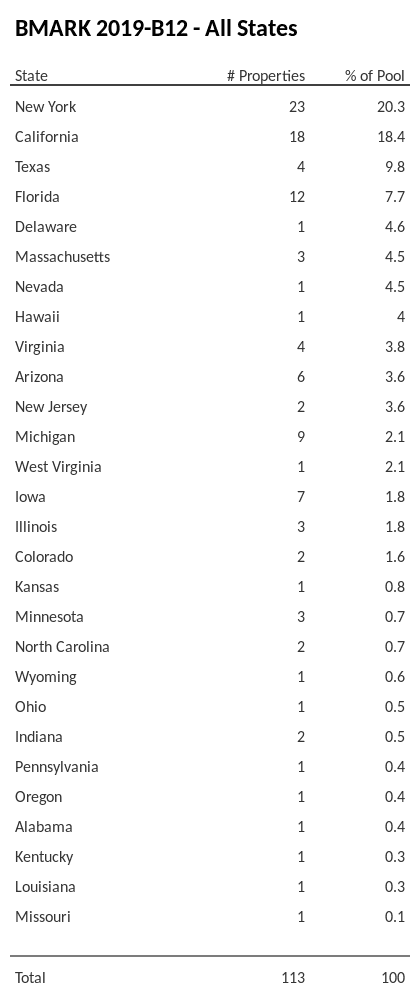 BMARK 2019-B12 has 20.3% of its pool located in the state of New York.