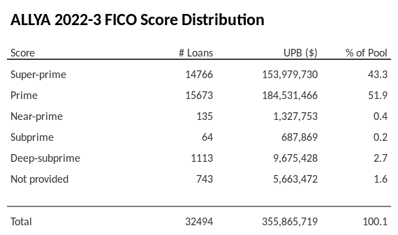 ALLYA 2022-3 has 52% of its pool with Prime FICO scores.