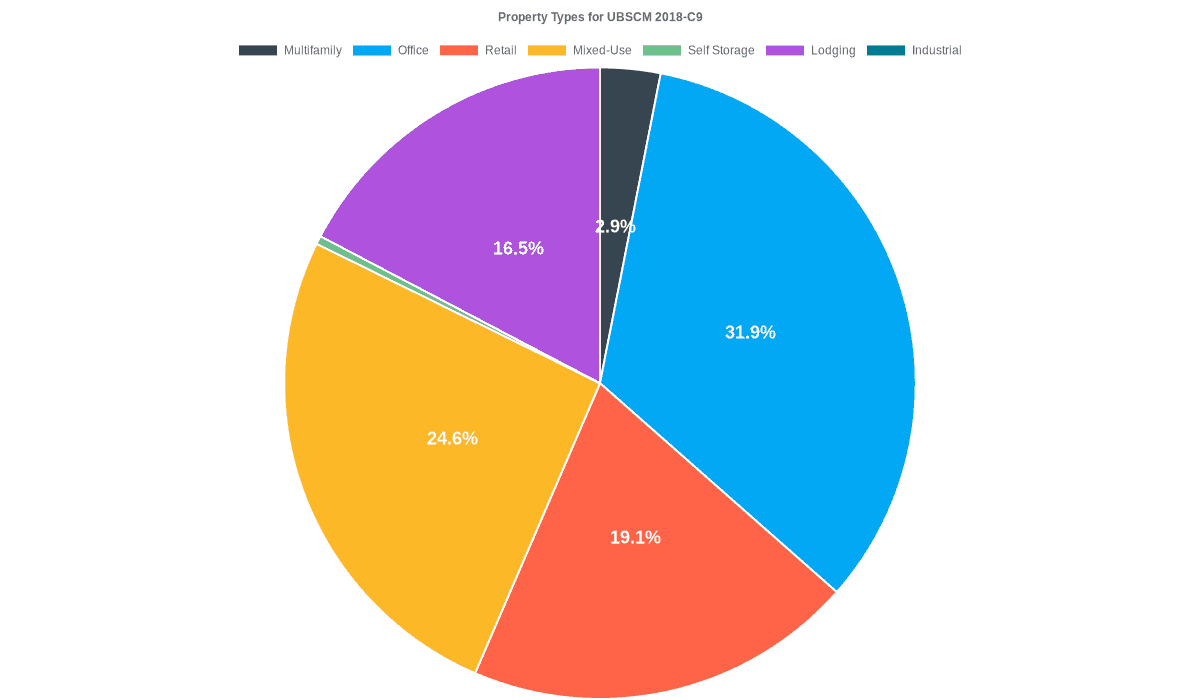 31.9% of the UBSCM 2018-C9 loans are backed by office collateral.