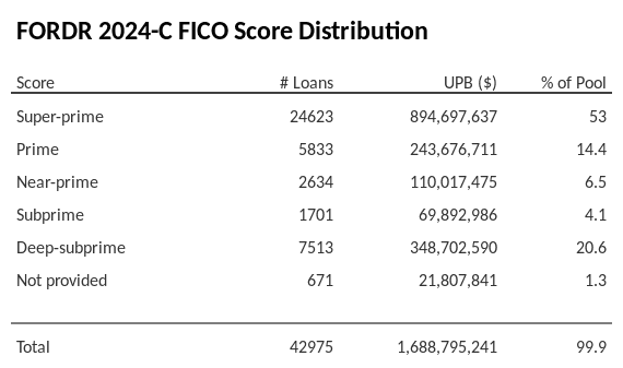 FORDR 2024-C has 53% of its pool with Super-prime FICO scores.