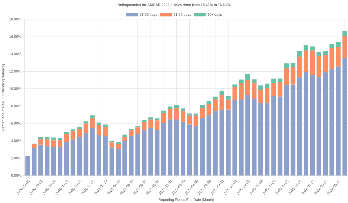 Delinquencies for AmeriCredit 2020-1 have risen from 15.40% to 16.63%.