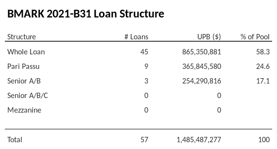 BMARK 2021-B31 has 24.6% of its pool as Pari Passu.