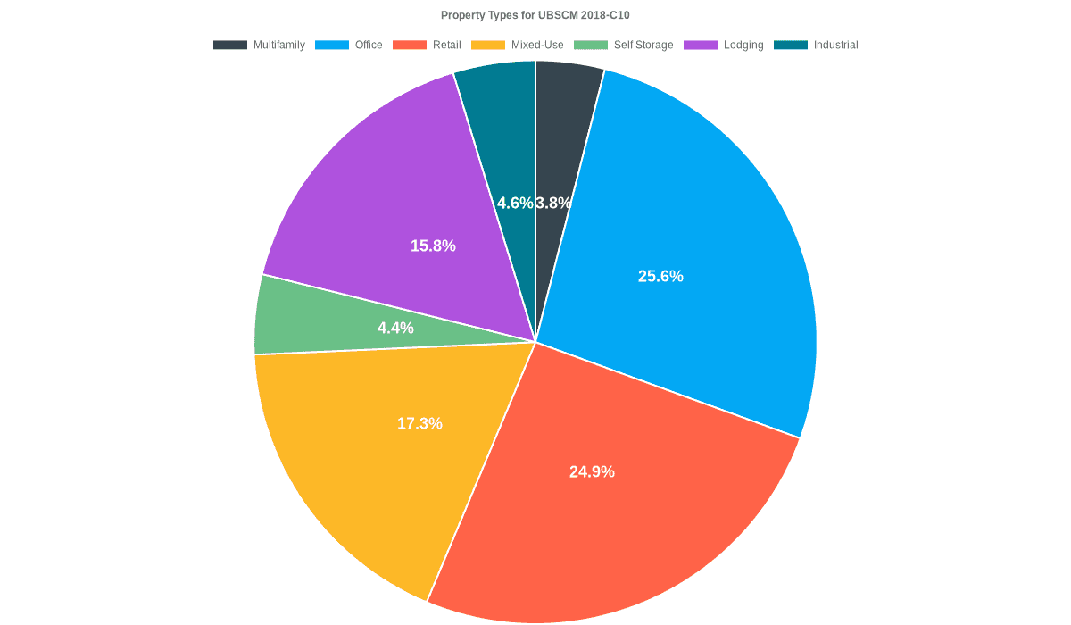 25.6% of the UBSCM 2018-C10 loans are backed by office collateral.