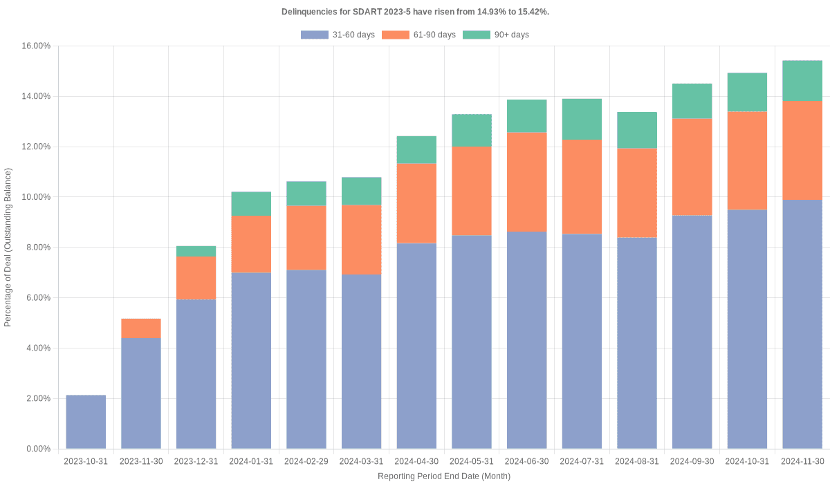 Delinquencies for Santander Drive 2023-5 have risen from 14.93% to 15.42%.