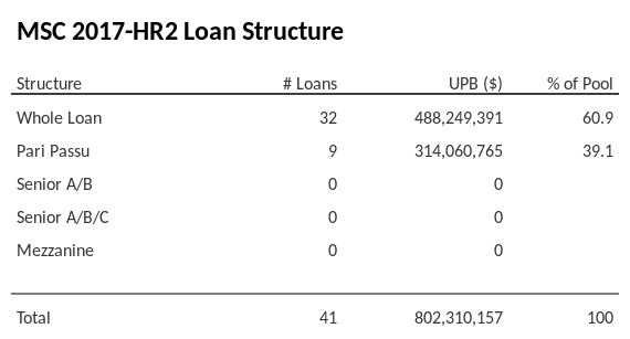 MSC 2017-HR2 has 39.1% of its pool as Pari Passu.