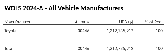 WOLS 2024-A has 100% of its pool in Toyota automobiles.