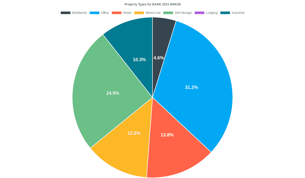 31.2% of the BANK 2021-BNK38 loans are backed by office collateral.