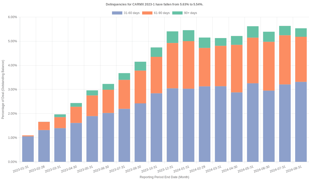 Delinquencies for CarMax 2023-1 remain at 5.54%.