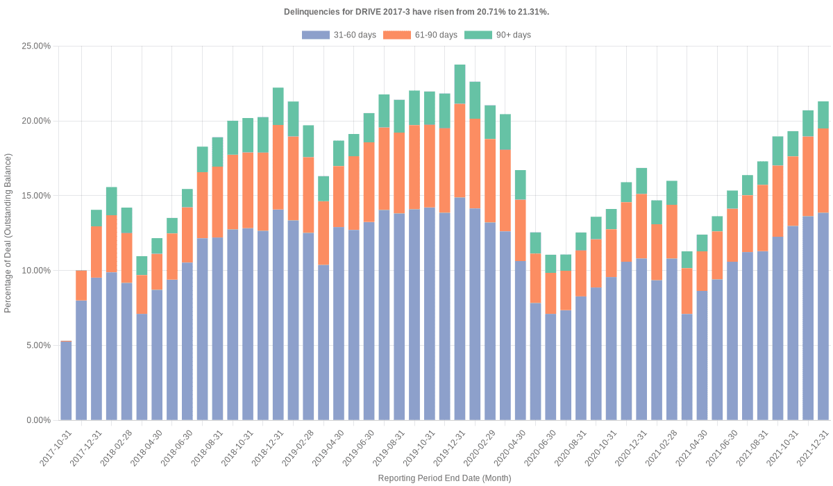 Delinquencies for Drive 2017-3 have risen from 20.71% to 21.31%.