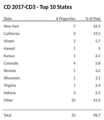 The top 10 states where collateral for CD 2017-CD3 reside. CD 2017-CD3 has 34.3% of its pool located in the state of New York.