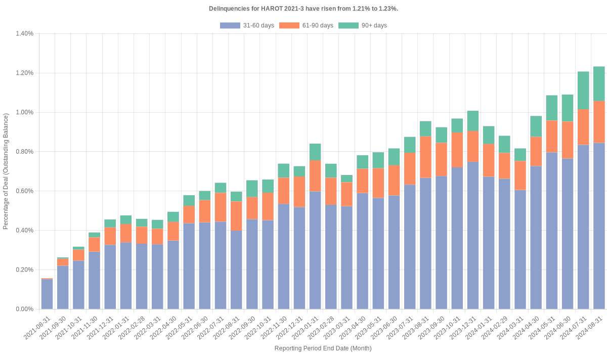 Delinquencies for Honda 2021-3  have risen from 1.23% to 1.35%.