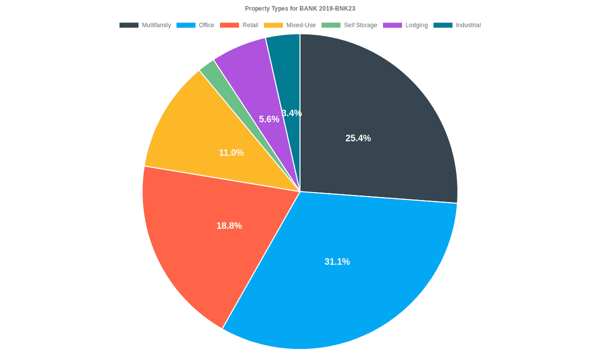 31.1% of the BANK 2019-BNK23 loans are backed by office collateral.
