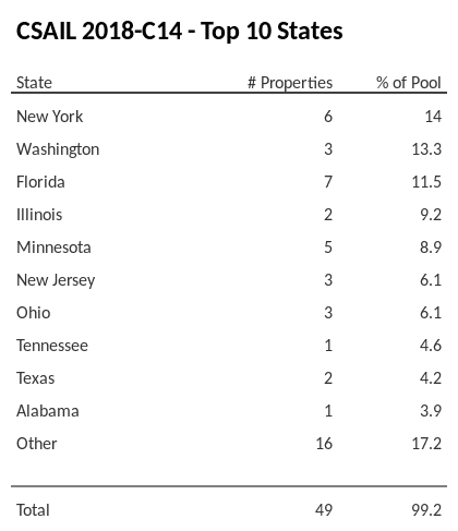 The top 10 states where collateral for CSAIL 2018-C14 reside. CSAIL 2018-C14 has 14% of its pool located in the state of New York.