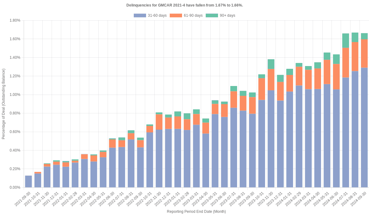 Delinquencies for GMFC 2021-4 remain at 1.66%.