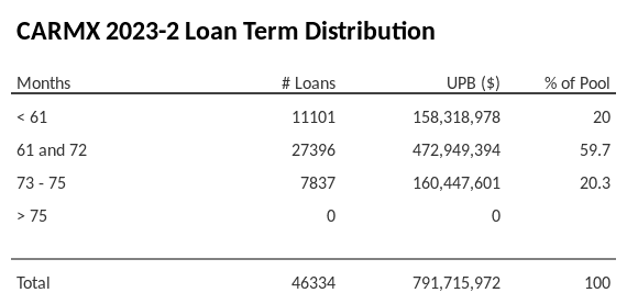 CARMX 2023-2 has 59.8% of its pool with a loan term 61 and 72 months.