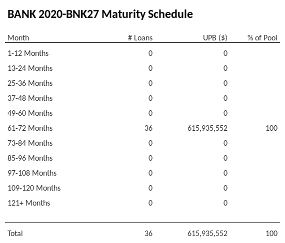 BANK 2020-BNK27 has 100% of its pool maturing in 61-72 Months.