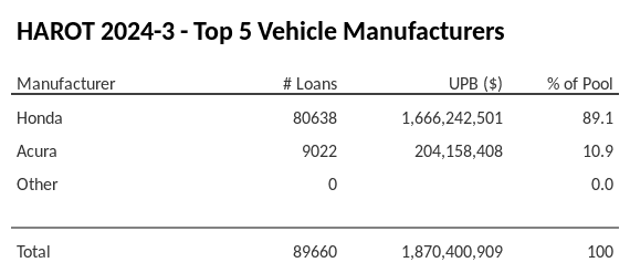 The top 5 vehicle manufacturers in the collateral pool for HAROT 2024-3. HAROT 2024-3 has 89.1% of its pool in Honda automobiles.