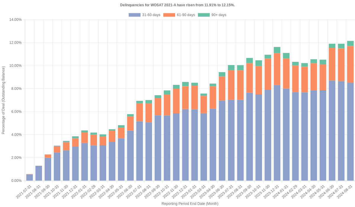 Delinquencies for World Omni Select 2021-A have risen from 12.15% to 12.44%.