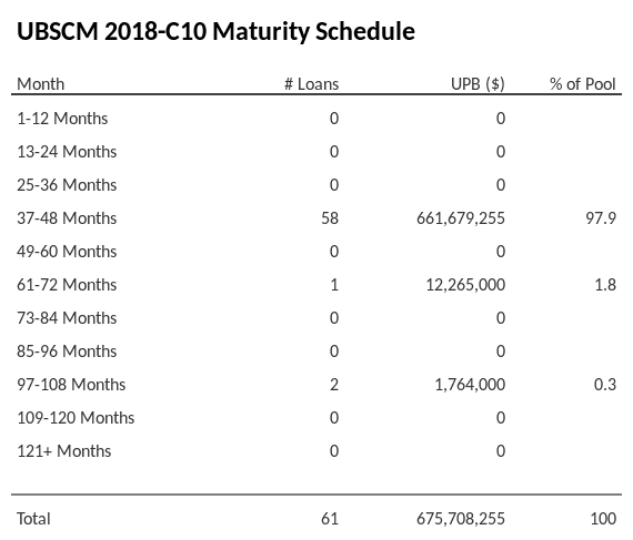 UBSCM 2018-C10 has 97.9% of its pool maturing in 37-48 Months.