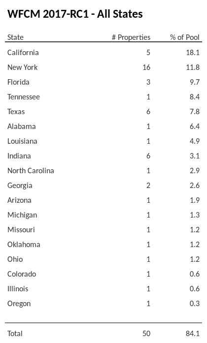 WFCM 2017-RC1 has 18.1% of its pool located in the state of California.