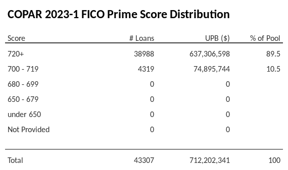 COPAR 2023-1 has 89.4% of its pool with Super-prime FICO scores.