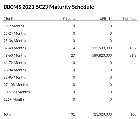 BBCMS 2023-5C23 has 81.8% of its pool maturing in 49-60 Months.