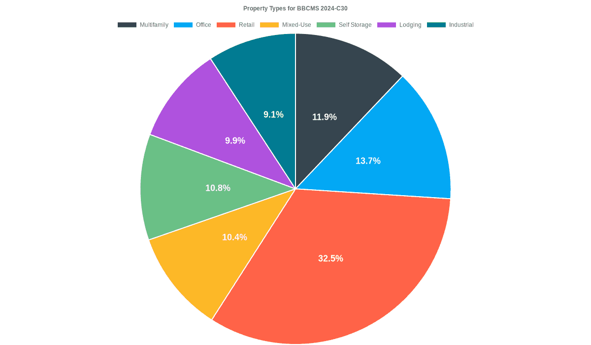 13.7% of the BBCMS 2024-C30 loans are backed by office collateral.