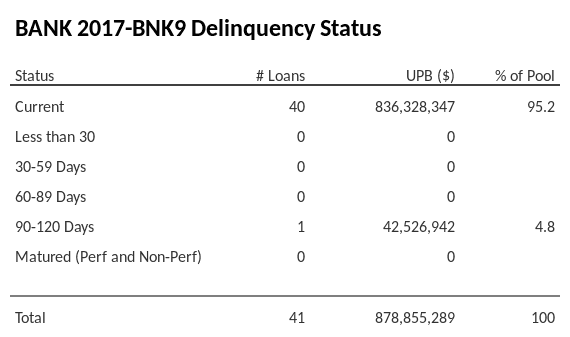 BANK 2017-BNK9 has 95.2% of its pool in "Current" status.