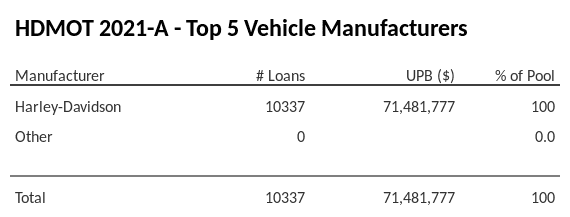 The top 5 vehicle manufacturers in the collateral pool for HDMOT 2021-A. HDMOT 2021-A has 100% of its pool in Harley-Davidson automobiles.