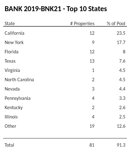 The top 10 states where collateral for BANK 2019-BNK21 reside. BANK 2019-BNK21 has 23.5% of its pool located in the state of California.