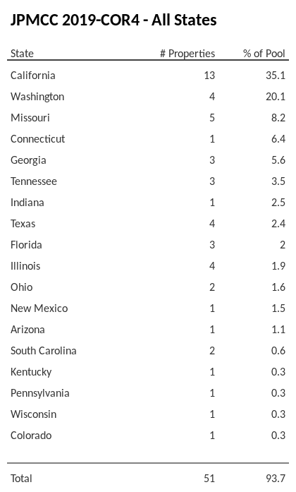 JPMCC 2019-COR4 has 35.1% of its pool located in the state of California.