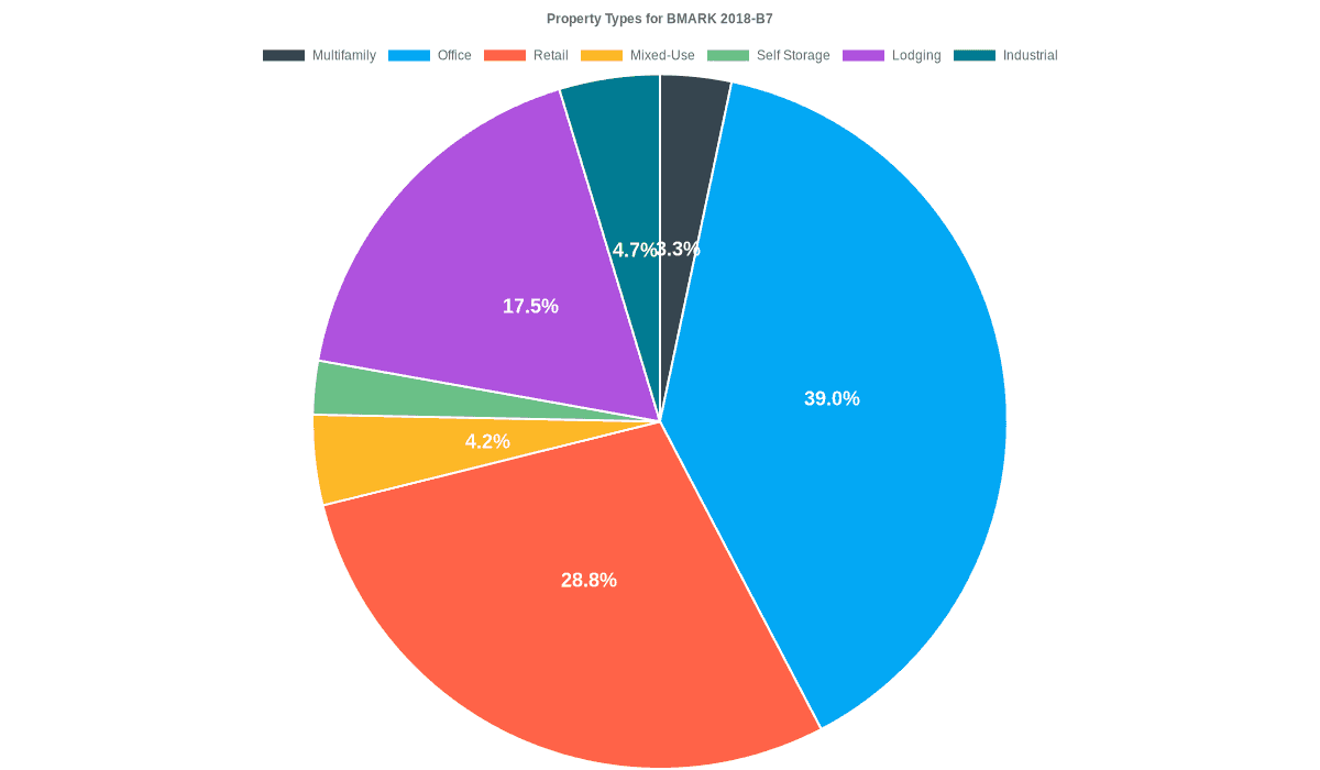 39.0% of the BMARK 2018-B7 loans are backed by office collateral.