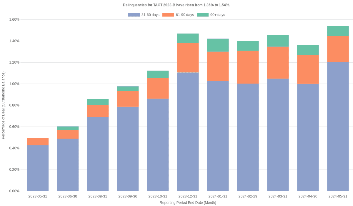 Delinquencies for Toyota 2023-B  have risen from 1.36% to 1.54%.