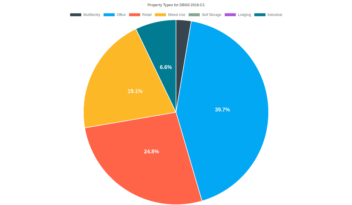 39.7% of the DBGS 2018-C1 loans are backed by office collateral.